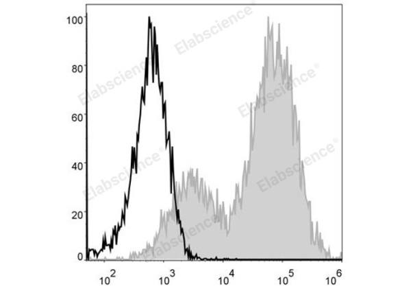 PE/Cyanine5 Anti-Mouse MHC II (I-A/I-E) Antibody[M5/114] (E-AB-F0990UG)