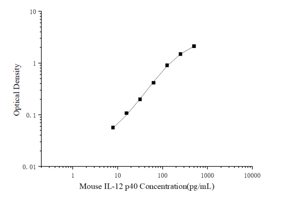 Mini Sample Mouse IL-12 p40 (Interleukin 12 p40) ELISA Kit (E-MSEL-M0041)