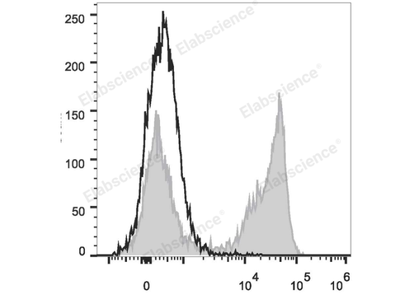 PerCP Anti-Mouse Ly-6G/Ly-6C (Gr-1) Antibody[RB6-8C5] (E-AB-F1120F)