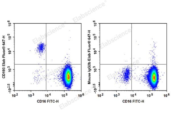 Elab Fluor® 647 Anti-Human CD193/CCR3 Antibody[5E8] (E-AB-F1303M)