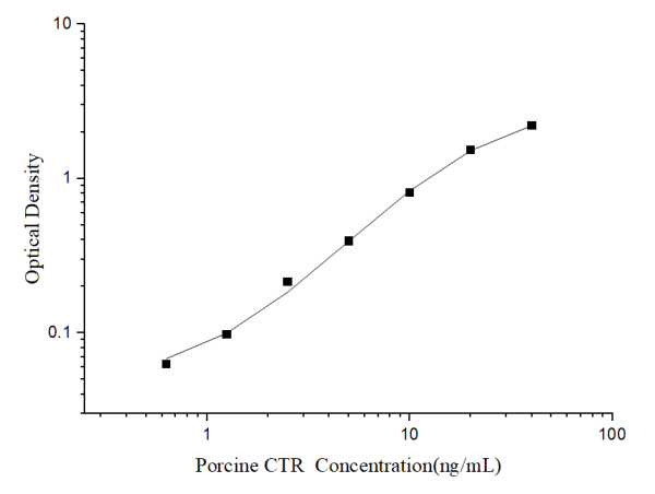 Porcine CTR(Calcitonin Receptor) ELISA Kit (E-EL-P3001)