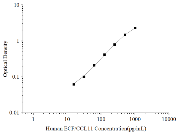 Uncoated Human ECF/CCL11 (Eosinophil Chemotactic Factor) ELISA Kit (E-UNEL-H0327)