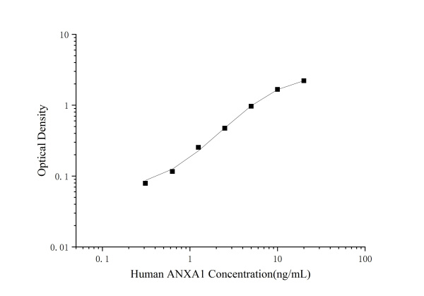 Human ANXA1(Annexin A1) ELISA Kit (E-EL-H5512)