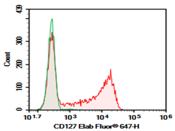 Purified Anti-Human CD127 Antibody[A019D5] (E-AB-F11520P)