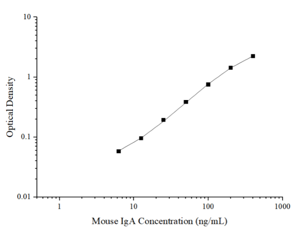 Mouse IgA(Immunoglobulin A) ELISA Kit (E-EL-M0690)