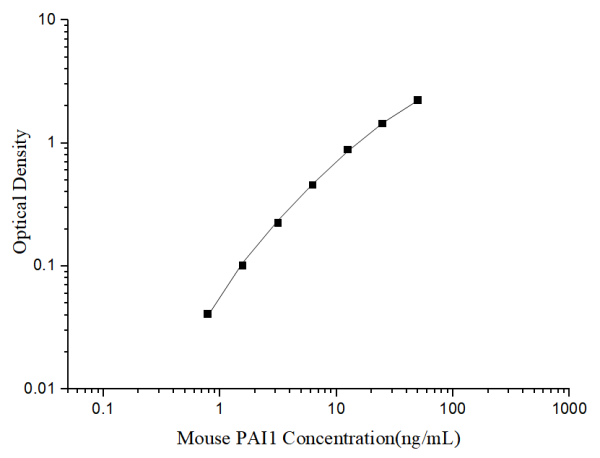 Uncoated Mouse PAI1 (Plasminogen Activator Inhibitor 1) ELISA Kit (E-UNEL-M0146)