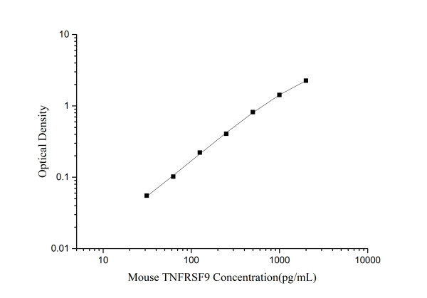 Mouse TNFRSF9 (Tumor Necrosis Factor Receptor Superfamily, Member 9) ELISA Kit (E-EL-M3112)