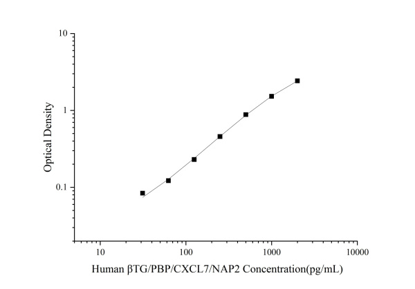 Uncoated Human βTG/PBP/CXCL7/NAP2(Thromboglobulin, Beta) ELISA Kit (E-UNEL-H0154)