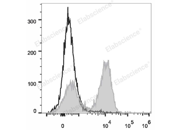 PerCP/Cyanine5.5 Anti-Rat CD3 Antibody[G4.18] (E-AB-F1228UJ)