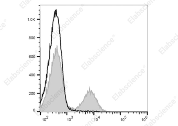 Elab Fluor® Violet 610 Anti-Mouse MHC II Antibody[M5/114] (E-AB-F0990UT)