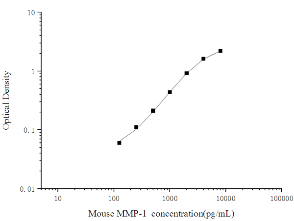 Mouse MMP-1(Matrix Metalloproteinase 1) ELISA Kit (E-EL-M0779)