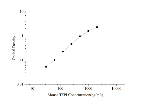 Mini Sample Mouse TFPI (Tissue Factor Pathway Inhibitor) ELISA Kit (E-MSEL-M0127)