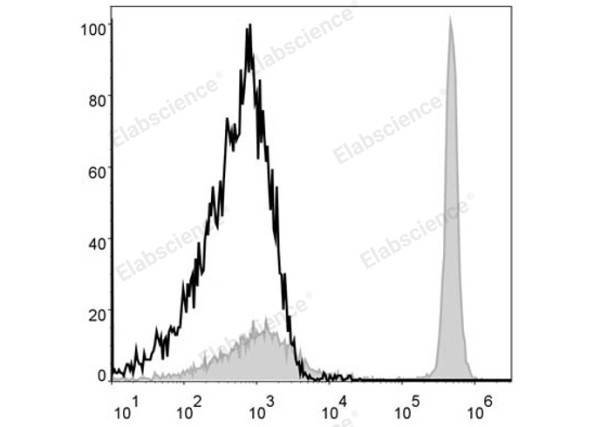 APC Anti-Mouse CD4 Antibody[GK1.5] (E-AB-F1097UE)