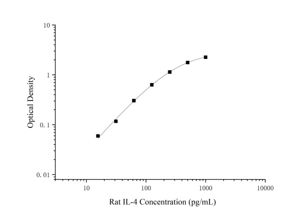 Rat IL-4 Antibody Pair Set (E-KAB-0623)