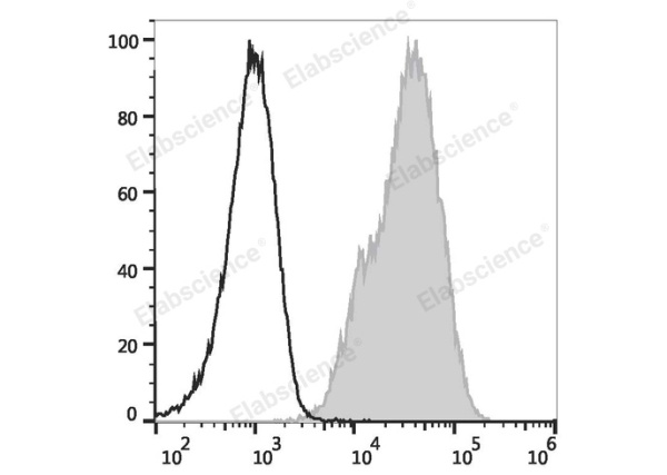 PE/Elab Fluor® 594 Anti-Human CD29 Antibody[TS2/16.2.1] (E-AB-F1049P)