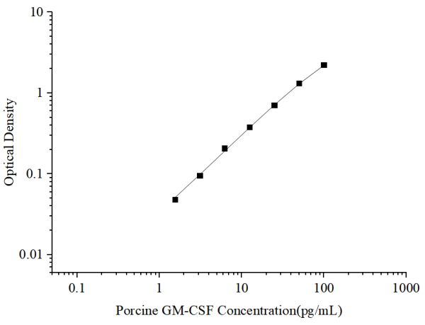 Uncoated Porcine GM-CSF (Granulocyte Macrophage Colony Stimulating Factor) ELISA Kit (E-UNEL-P0015)