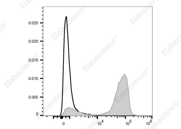 PerCP/Cyanine5.5 Anti-Human CD2 Antibody[G11] (AN00572J)