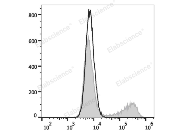 FITC Anti-Human IL-17A Antibody[BL168] (E-AB-F1173C)