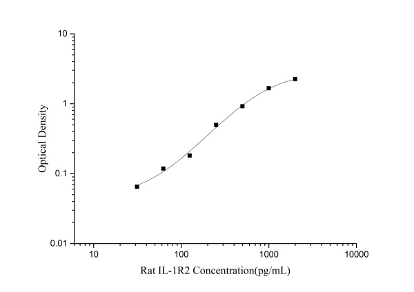 QuicKey Pro Rat IL-1R2(Interleukin 1 Receptor Type Ⅱ) ELISA Kit (E-OSEL-R0008)