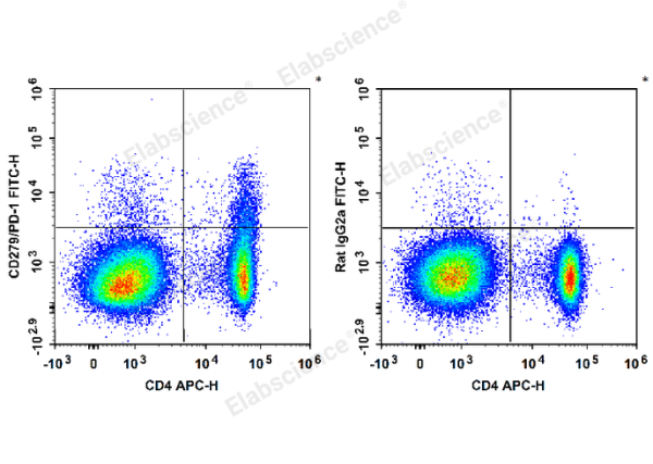 FITC Anti-Mouse CD279/PD-1 Antibody[29F.1A12] (E-AB-F1131C)