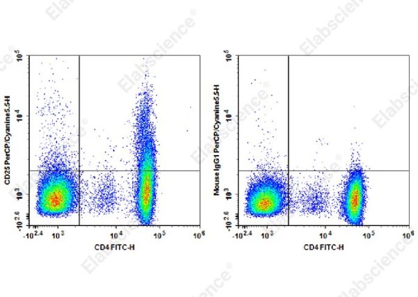PerCP/Cyanine5.5 Anti-Human CD25 Antibody[CHI621] (AN00360J)