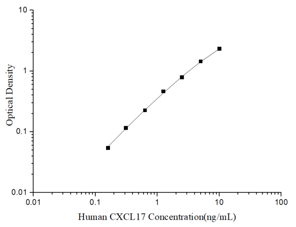 Uncoated Human CXCL17 (C-X-C motif chemokine 17) ELISA Kit (E-UNEL-H0319)