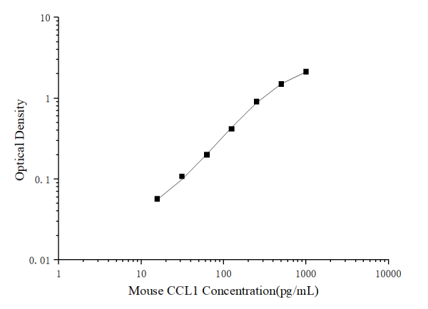 Mouse CCL1(Chemokine C-C-Motif Ligand 1) ELISA Kit (E-EL-M3065)