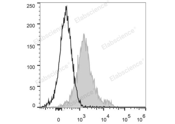 PerCP/Cyanine5.5 Anti-Mouse CD1d Antibody[19G11] (E-AB-F1032UJ)