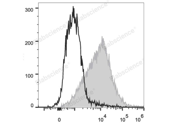 PE/Cyanine7 Anti-Mouse CD54 Antibody[YN1/1.7.4] (E-AB-F1018H)