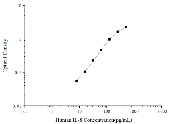 Uncoated Human IL-8(Interleukin 8) ELISA Kit (E-UNEL-H0099)