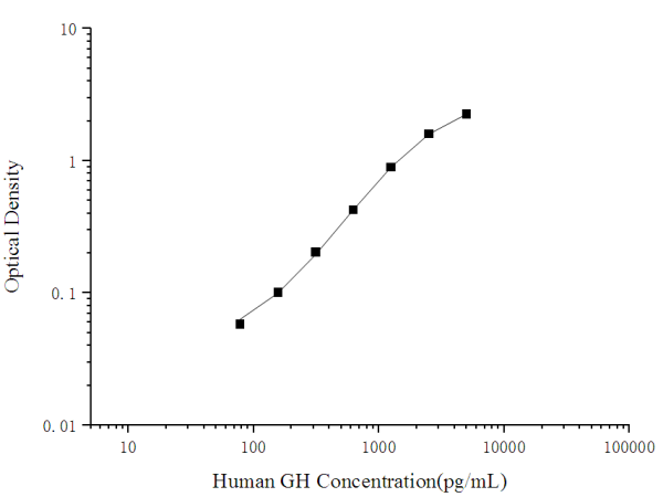 Human GH(Growth Hormone) ELISA Kit (E-EL-H0177)