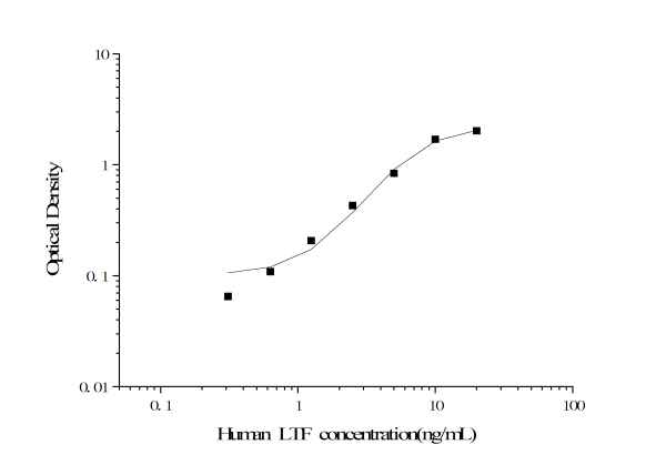 Human LTF Antibody Pair Set (E-KAB-0175)