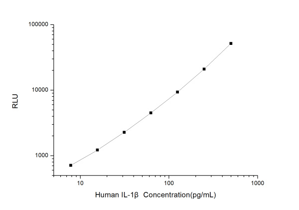 Human IL-1β (Interleukin 1 Beta) CLIA Kit (E-CL-H0141)