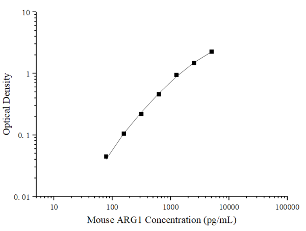 Uncoated Mouse ARG1 (ArginaseI) ELISA Kit (E-UNEL-M0130)