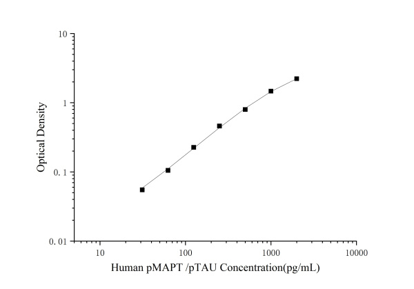 Human pMAPT /pTAU(phosphorylated microtubule-associated protein tau) ELISA Kit (E-EL-H5314)
