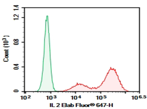 Purified Anti-Human IL-2 Antibody[MQ1-17H12] (E-AB-F1200A)