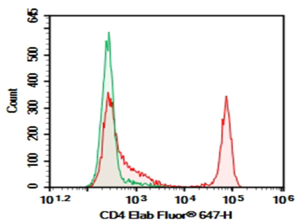 AF/LE Purified Anti-Mouse CD4 Antibody[RM4-5] (E-AB-F13530)