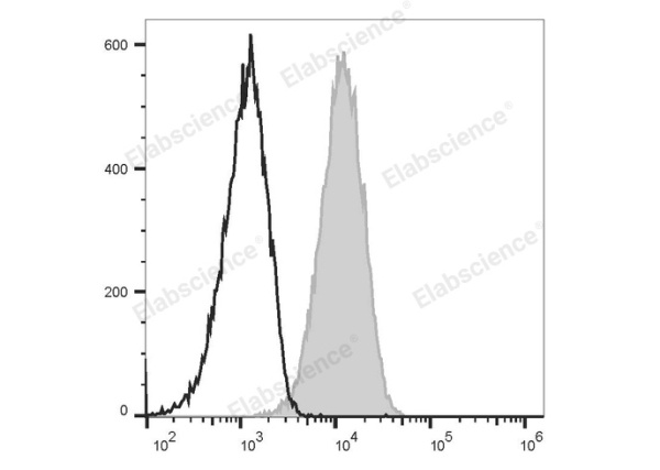PE Anti-Mouse CD80 Antibody[16-10A1] (E-AB-F0992D)