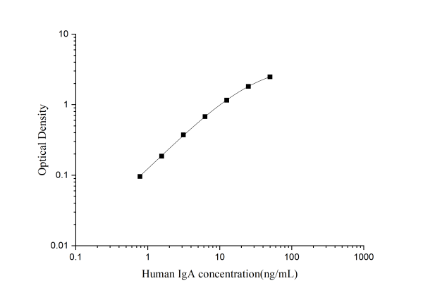 QuicKey Pro Human IgA(Immunoglobulin A) ELISA Kit (E-OSEL-H0009)