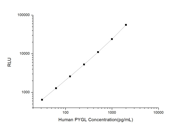 Human PYGL (Glycogen Phosphorylase, Liver) CLIA Kit (E-CL-H0857)