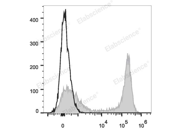 PE/Cyanine7 Anti-Mouse/Human CD11b Antibody[M1/70] (E-AB-F1081UH)