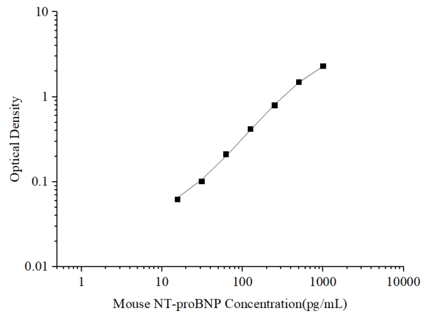 Uncoated Mouse NT-proBNP (N-terminal pro-Brain Natriuretic Peptide) ELISA Kit (E-UNEL-M0111)