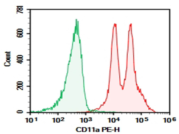 AF/LE Purified Anti-Mouse CD11a Antibody[FD441.8] (E-AB-F10330)