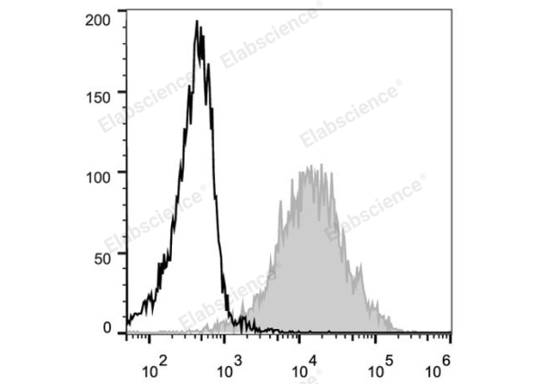 PE Anti-Human/Mouse CD44 Antibody[IM7] (E-AB-F1100UD)