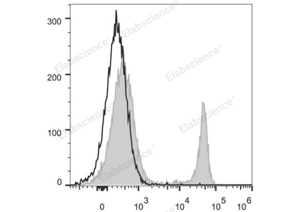 PerCP/Cyanine5.5 Anti-Mouse CD4 Antibody[GK1.5] (E-AB-F1097UJ)