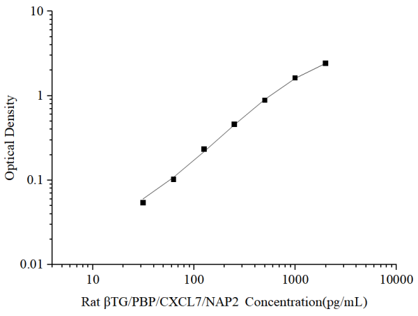 Uncoated Rat βTG/PBP/CXCL7/NAP2(Thromboglobulin, Beta) ELISA Kit (E-UNEL-R0037)