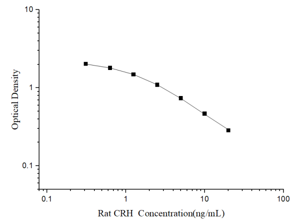 Rat CRH(Corticotropin Releasing Hormone) ELISA Kit (E-EL-R0270)