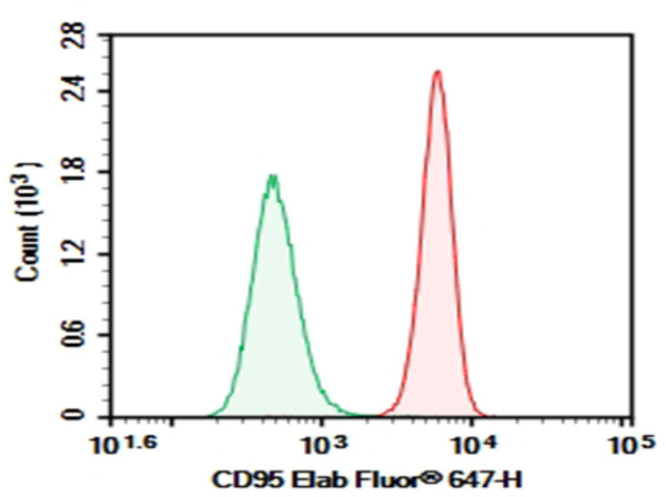 Purified Anti-Human CD95 Antibody[DX2] (E-AB-F11680P)