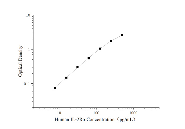 Uncoated Human IL-2Rα（Interleukin 2 Receptor Alpha） ELISA Kit (E-UNEL-H0413)
