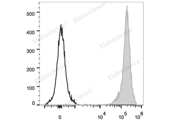 PerCP/Cyanine5.5 Anti-Rat CD90/Mouse CD90.1 Antibody[OX-7] (E-AB-F1226J)